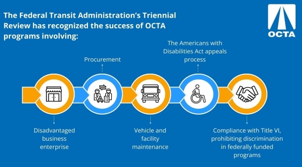FTA Review Reveals How OCTA's Transit Operations Are Running