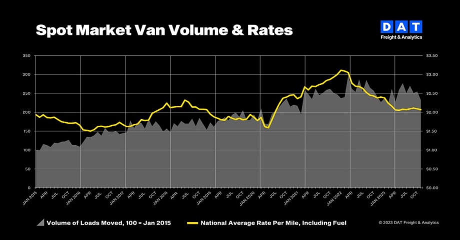 DAT: Freight Volumes Closed Strong in November