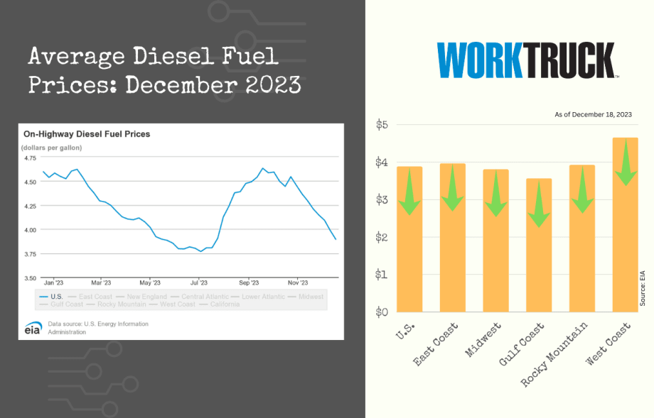 December 2023: 8 Weeks of Declining Diesel Costs
