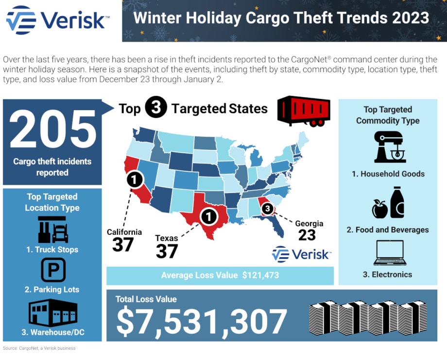 Holiday Season Cargo Theft Trends and Security Tips