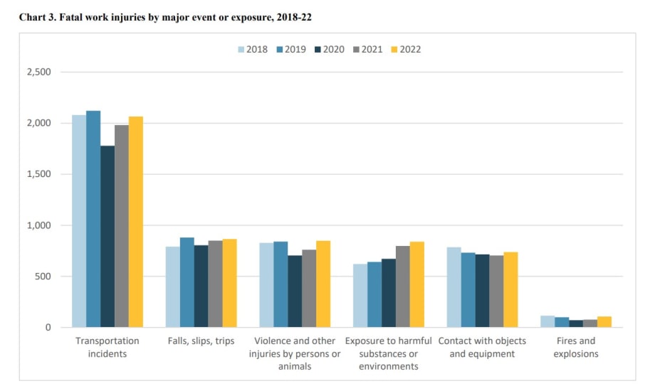 Transportation Workers Have Most Fatal Workplace Incidents 