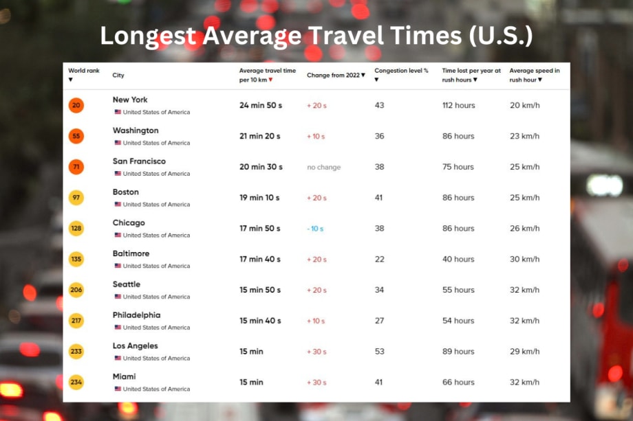Global Traffic Trends Revealed, Indianapolis Sees Improved Travel Times