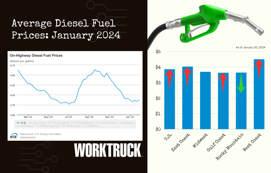 January 2024 Diesel Price Update: Back Up Again