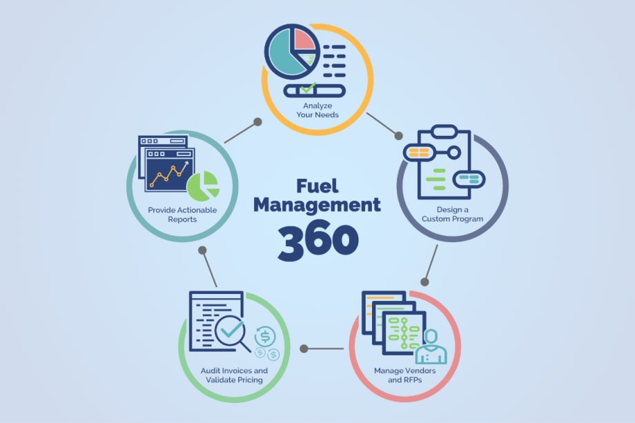 Sokolis Launches Fuel Management 360 Program