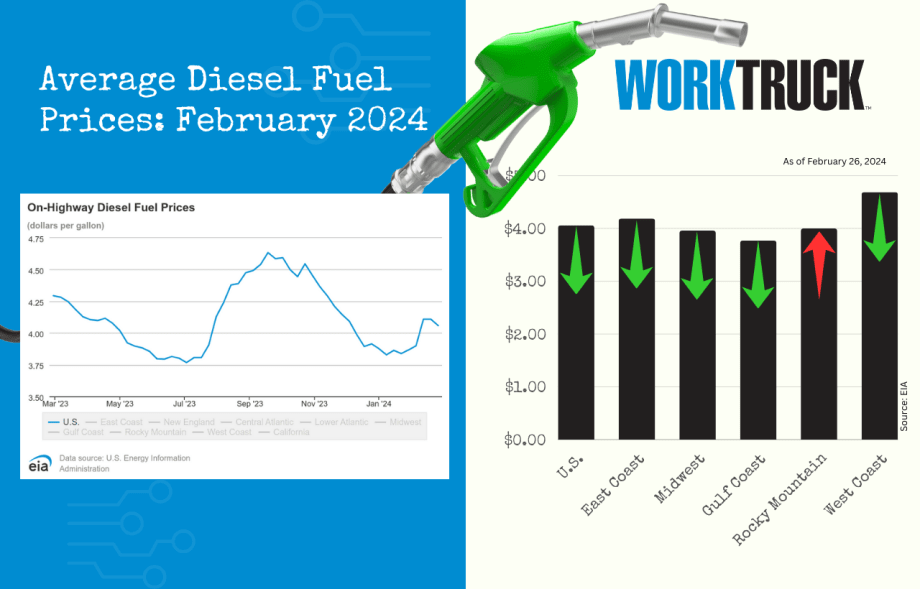 February 2024 Diesel Fuel Update: Costs Dip Again 