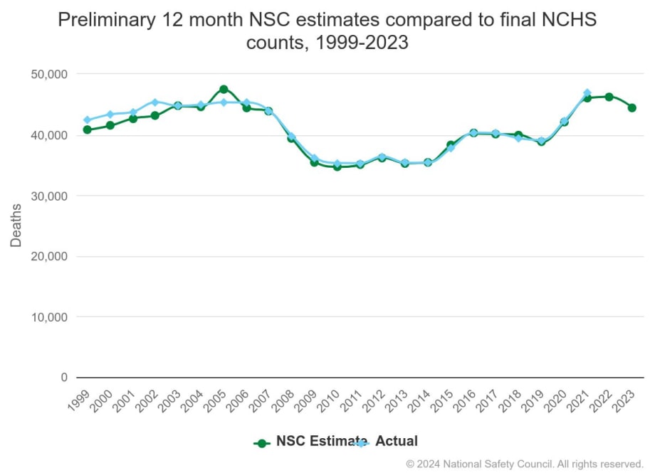 NSC: Traffic Crashes Killed More Than 44,000 in 2023