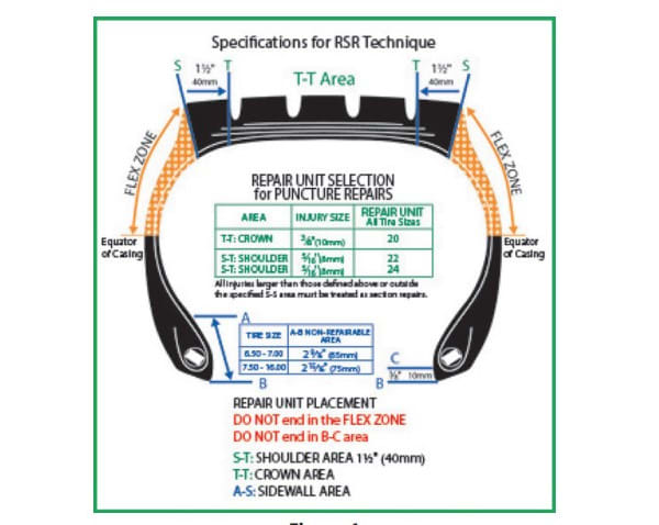 Tire Tips: Reinforced Shoulder Repairs