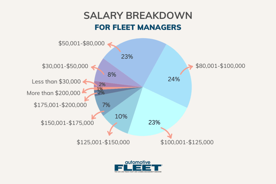 2024 Fleet Manager Salary Survey: Increasing Pay Meets Inflation, Expanded Duties