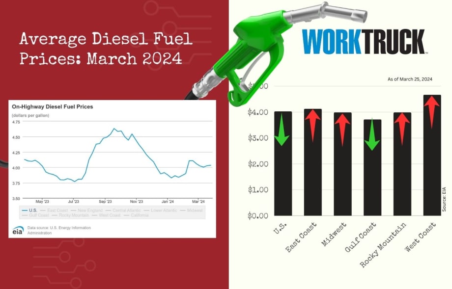March 2024 Diesel Fuel Update: Costs on the Rise