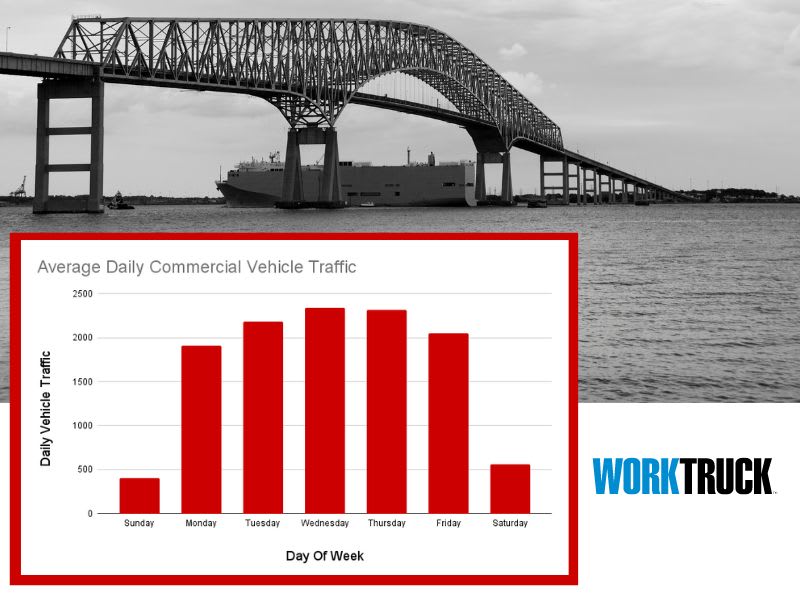 510K Commercial Vehicles Annually Used Bridge Before Collapse
