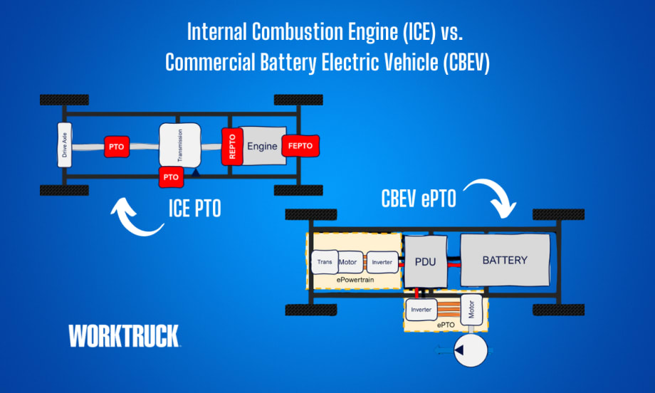 A diagram of the international combustion engine vs. a commercial battery electric vehicle on a blue background.