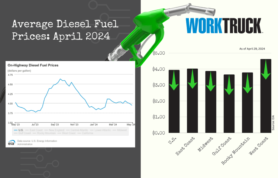 A line chart show the rise and fall of diesel prices with a bar chart showing this months decline in all regions.