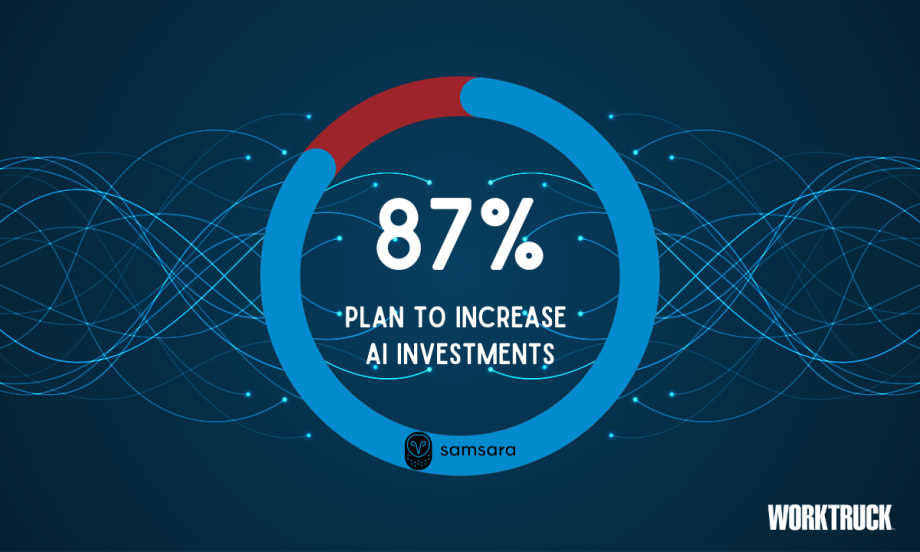 Infographic with 87% plan to increase AI investments inside a circle chart.
