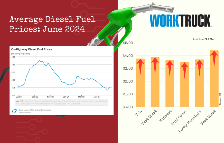 A Bar graph showing the increasing diesel fuel prices across the U.S. as of late June 2024.