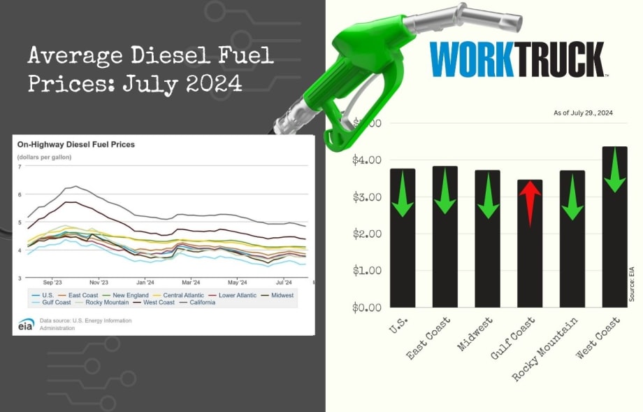 A line graph and bar chart depicting declining diesel prices in the U.S.