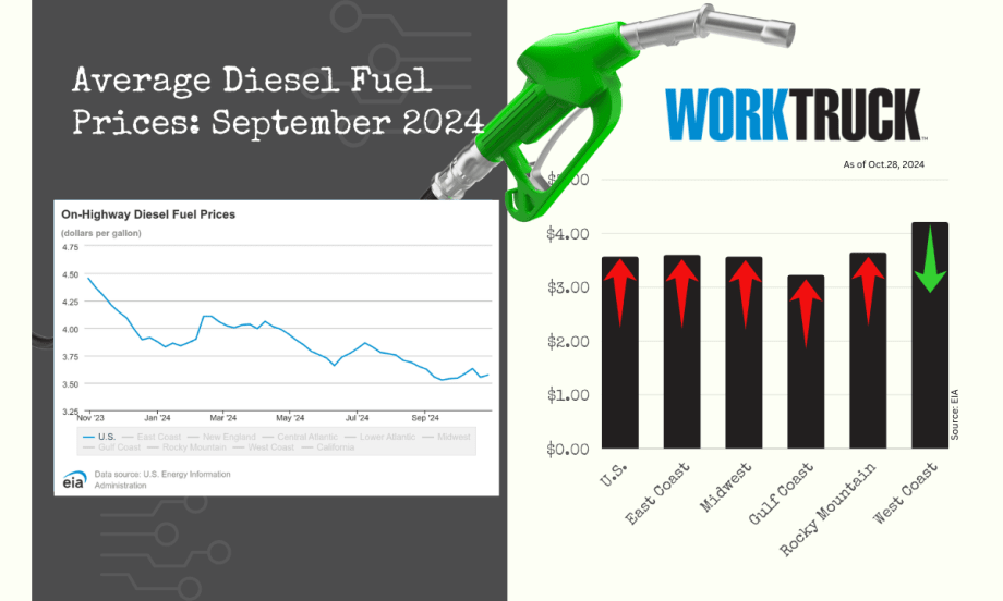 Chart of average on-highway diesel prices in US showing price declines and increases by region.