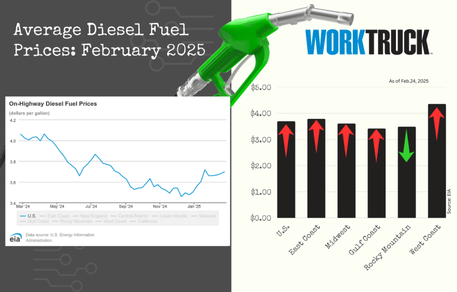 Chart shows increase or decreases of diesel fuel price in the US and five regions.