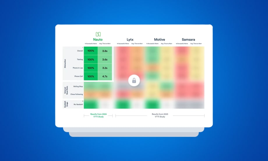 Nauto Demonstrates Strong Performance in Distracted Driving Detection and Alert Timing