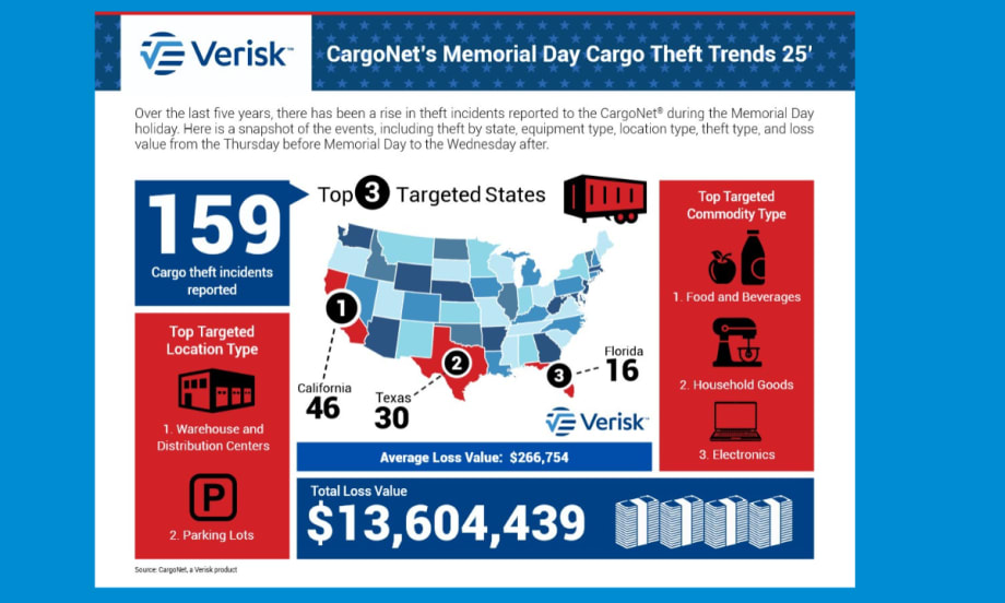 Map and charts showing cargo theft trends during Memorial Day holiday period.
