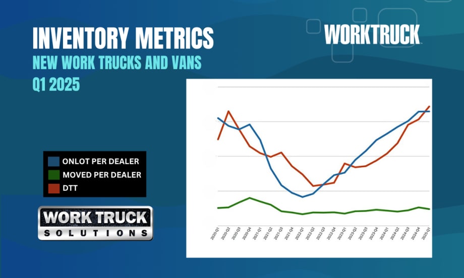 Line graph showing Q1 2025 inventory metrics for new work trucks and vans, with on-lot units per dealer (blue), moved per dealer (green), and Days to Turn (red). The graph highlights flat inventory, s