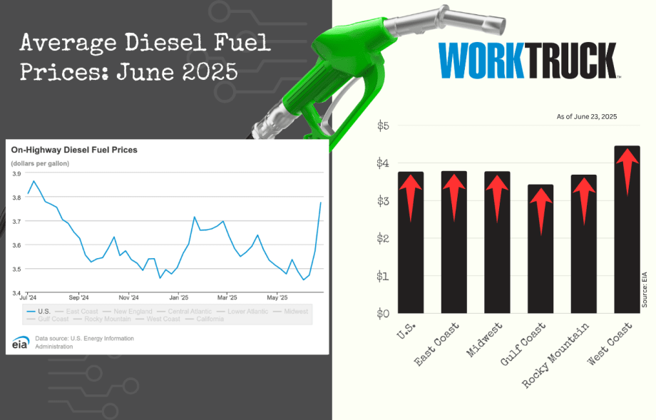 Chart shows increases or decreases of diesel fuel price in the US and five regions.