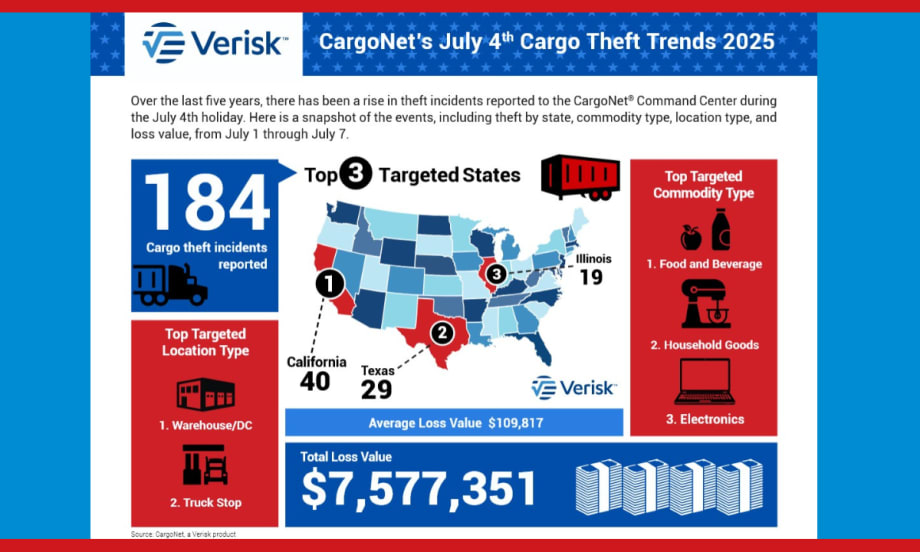 Red, white, and blue graphic illustrating the increase of cargo theft around the Fourth of July holiday time period.