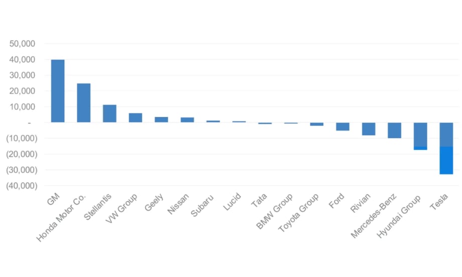 Bar chart showing first-half 2025 EV sales volume change by automaker. GM and Honda lead with gains; Tesla shows the largest decline, followed by Hyundai, Mercedes-Benz, and Rivian.