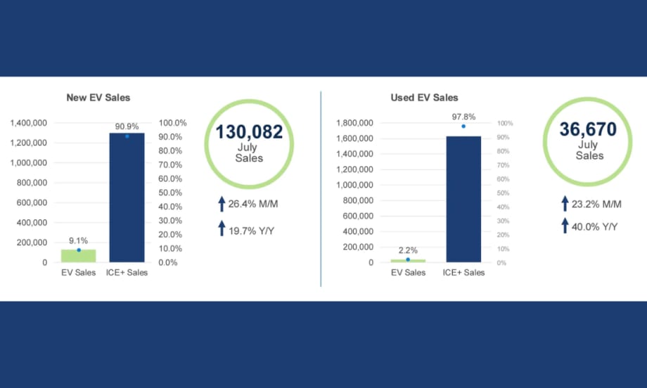 Bar chart showing July EV sales rising to 130,082 new units and 36,670 used units, both up month over month and year over year.
