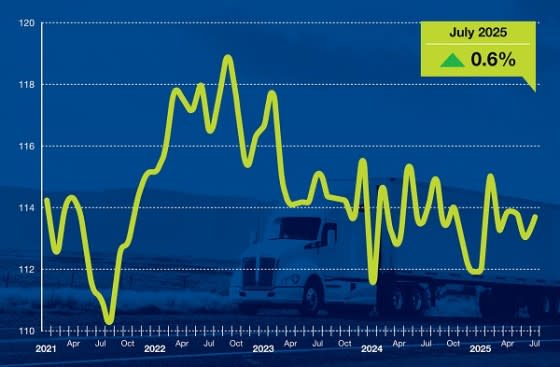 ATA Tonnage Index line graph