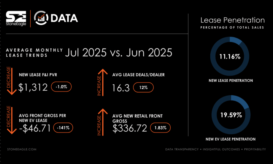 StoneEagleDATA July 2025 vs. June 2025 lease trends graphic showing 12% increase in average lease deals per dealer, 31% jump in EV lease penetration, and –$46.71 average front gross per new EV lease.