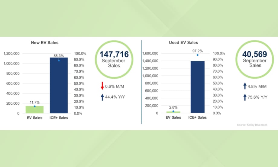 Chart showing September 2025 EV sales. New EV sales totaled 147,716 units, up 44% year over year, and used EV sales hit 40,569 units, up 76%, marking strong third-quarter performance.