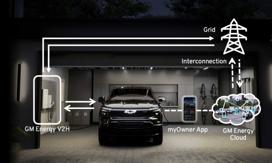 Illustration of GM Energy’s vehicle-to-home system showing an electric truck connected to home power storage, the grid, and GM Energy Cloud through the myOwner app.