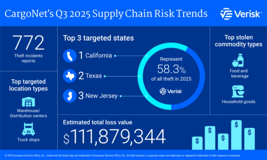 Infographic showing Q3 2025 cargo theft data: $111.9M in losses, 772 incidents, top states California, Texas, and New Jersey, main targets food and household goods.