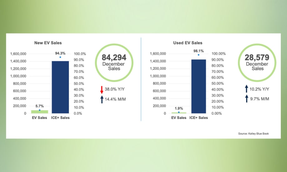 Chart showing December EV sales totals: 84,294 new EVs and 28,579 used EVs.