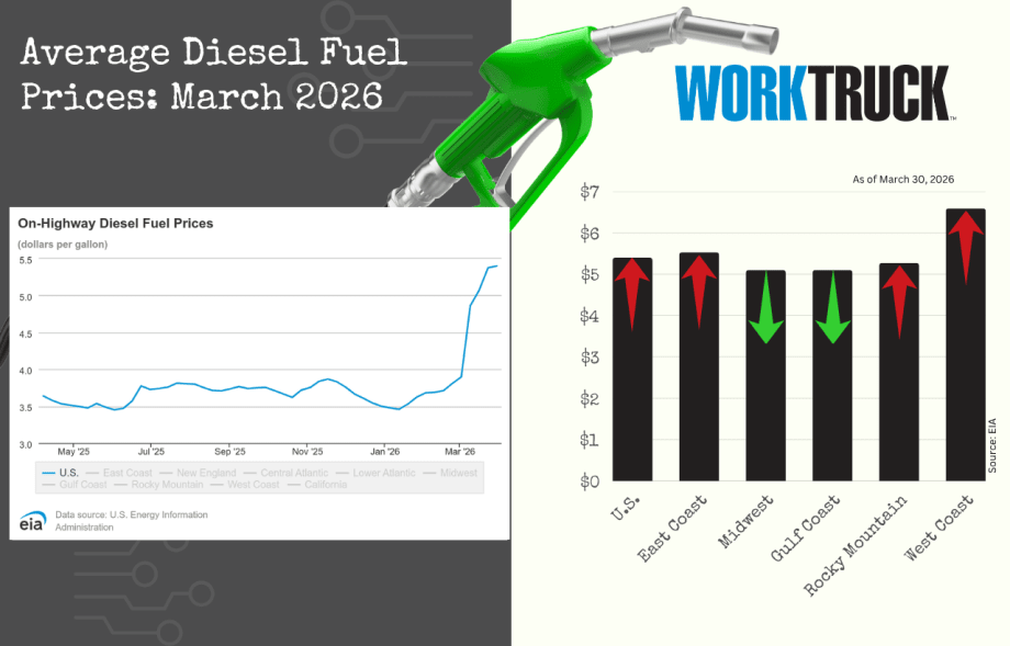 Chart shows increases or decreases of diesel fuel price in the US and five regions.