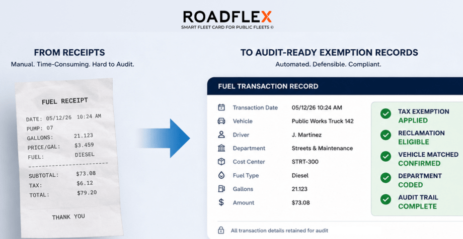 Infographic from RoadFlex showing the transition from a paper fuel receipt to a digital fuel transaction record, highlighting automated tax-exemption tracking, vehicle matching, department coding, audit trail completion, and audit-ready compliance for public fleet fuel purchases.