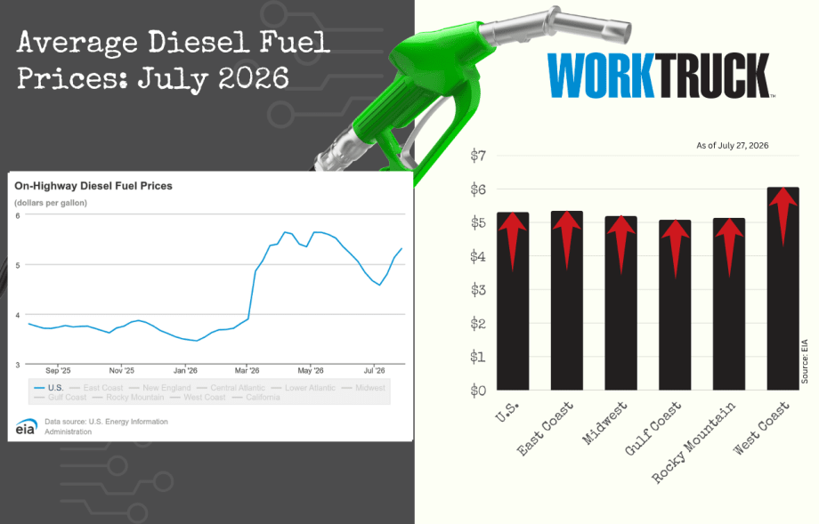 Infographic titled “Average Diesel Fuel Prices: July 2026” featuring a fuel nozzle, a line chart of rising on-highway diesel prices, and a regional bar chart showing price changes across U.S. regions with directional arrows.