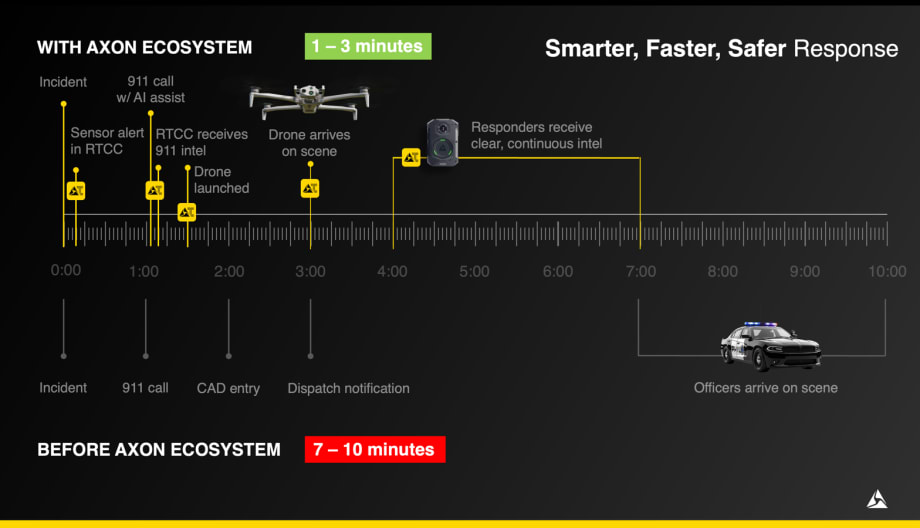 black background with graphic image showing how police response times can be shortened and officer better informed.