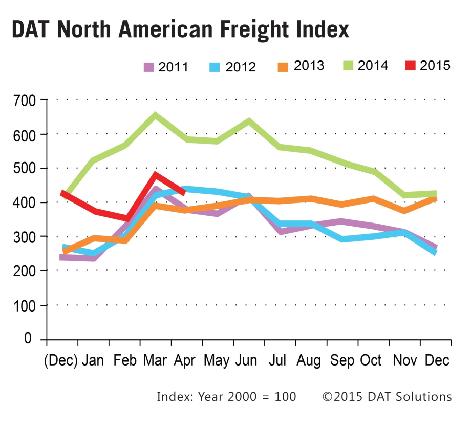 Spot Freight Rates Generally Down In Past Month, Year