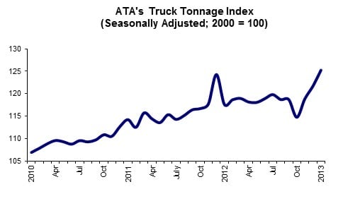 Truck Tonnage Index Posts Best January in Five Years