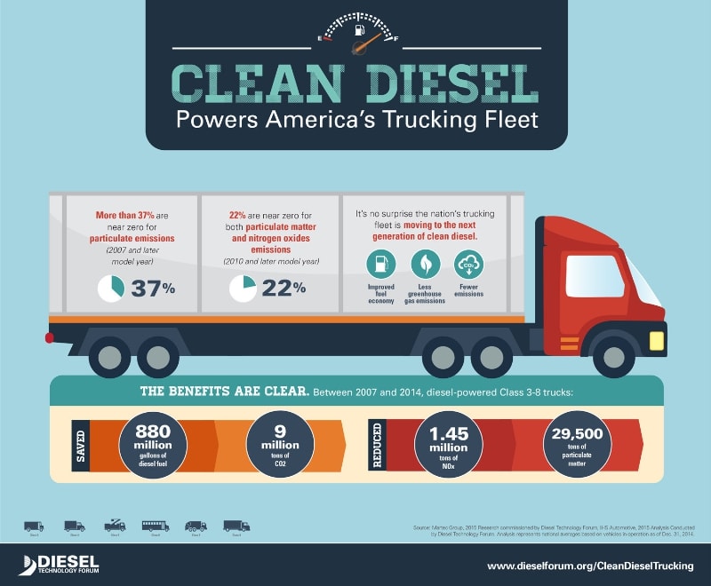Clean Diesel Truck Share Tops 37 Percent