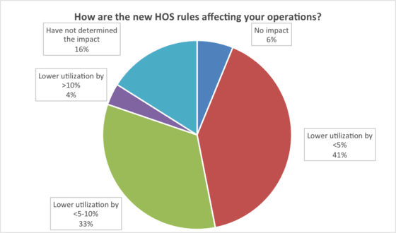 New HOS Rules Continue to Impact Bottom Lines