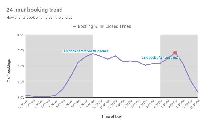 Data Confirms Demand for Online Booking