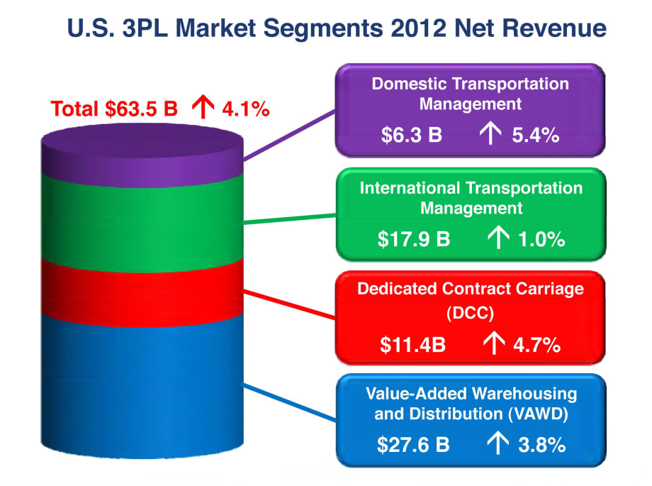 Logistics Report: Get Used to the ‘New Normal’ of Slow Growth
