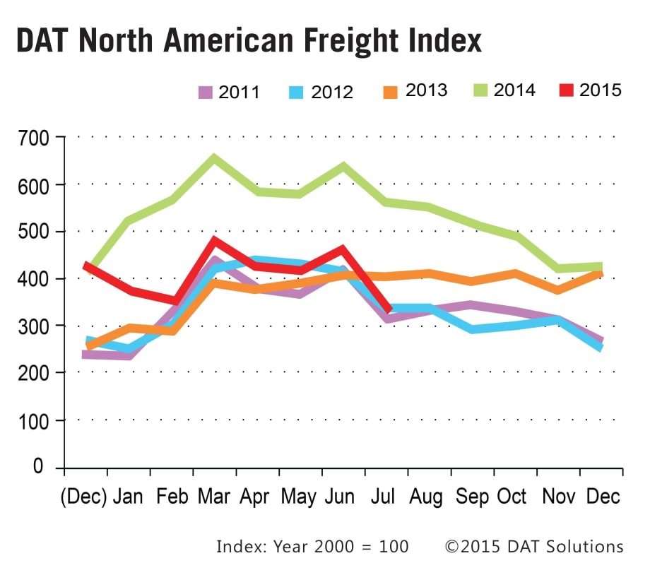 Spot Freight Volume, Rates Post July Decline