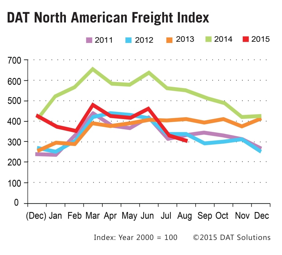 Spot Market Freight Volume, Rates Drop