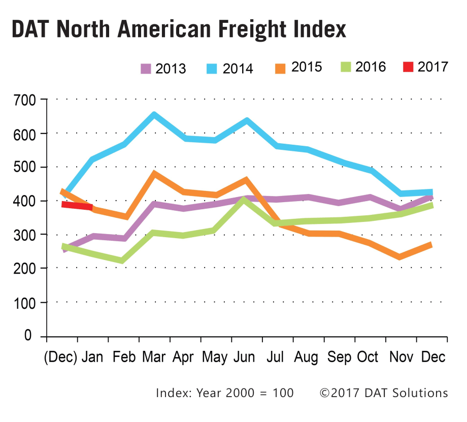 Spot Freight Index Drops Slightly as 2017 Begins