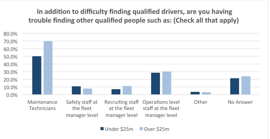 Carriers Report Difficulty Hiring Qualified Employees at Critical Positions