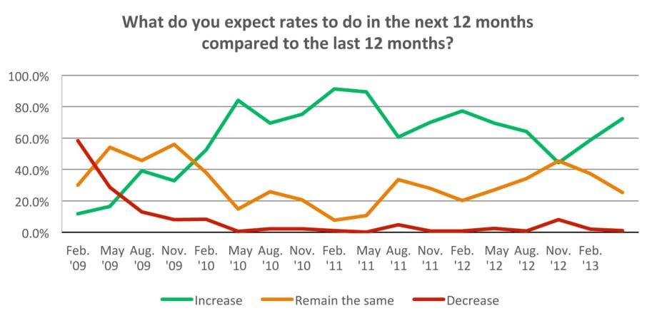 Inadequate Rates of Return Keeping Fleets from Buying