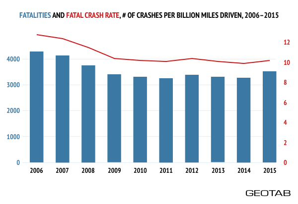 July 4 Remains Deadliest Driving Day